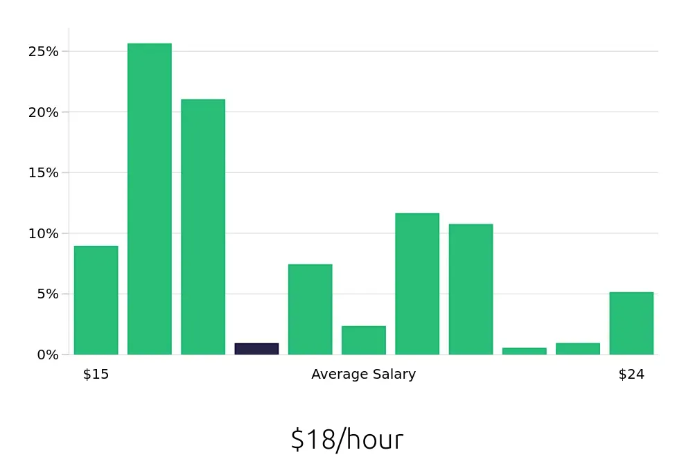 Graph depicting the hourly salary distribution for Shift Leader jobs in Carlsbad, CA, showing an average salary of $18 with varying distribution percentages across salary ranges.