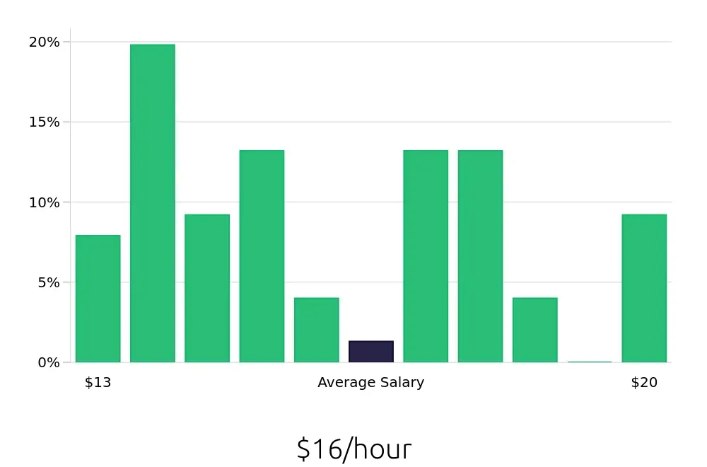 Graph depicting the hourly salary distribution for Shift Leader jobs in Carol Stream, IL, showing an average salary of $16 with varying distribution percentages across salary ranges.