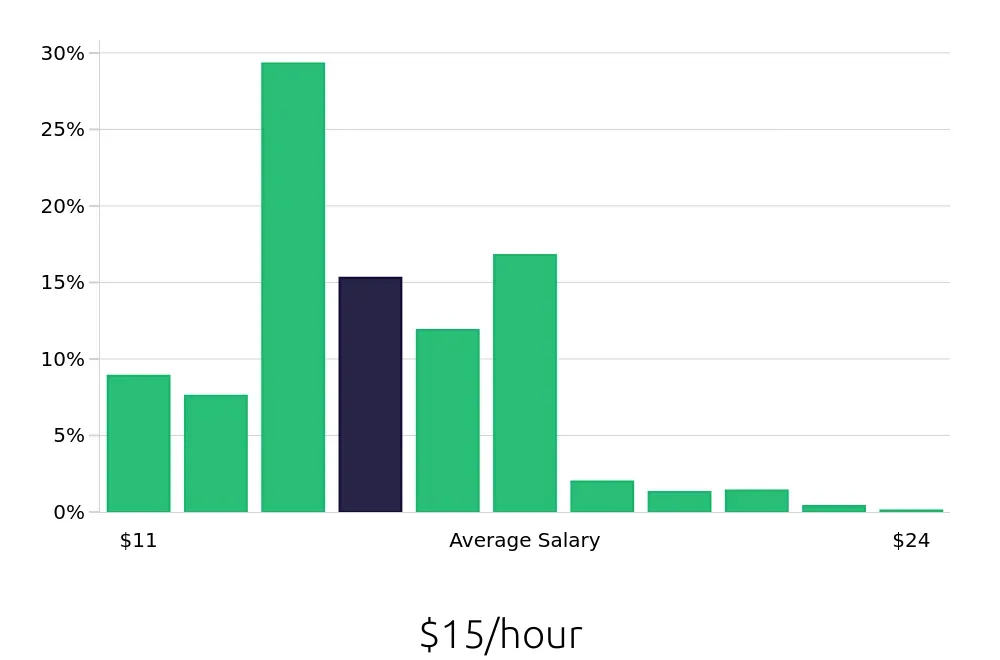 Graph depicting the hourly salary distribution for Shift Leader jobs in Charlotte, NC, showing an average salary of $15 with varying distribution percentages across salary ranges.