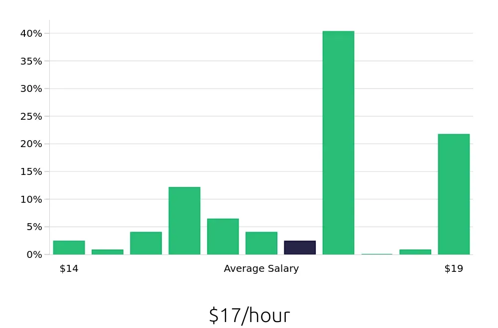 Graph depicting the hourly salary distribution for Shift Leader jobs in Chesterfield, MO, showing an average salary of $17 with varying distribution percentages across salary ranges.