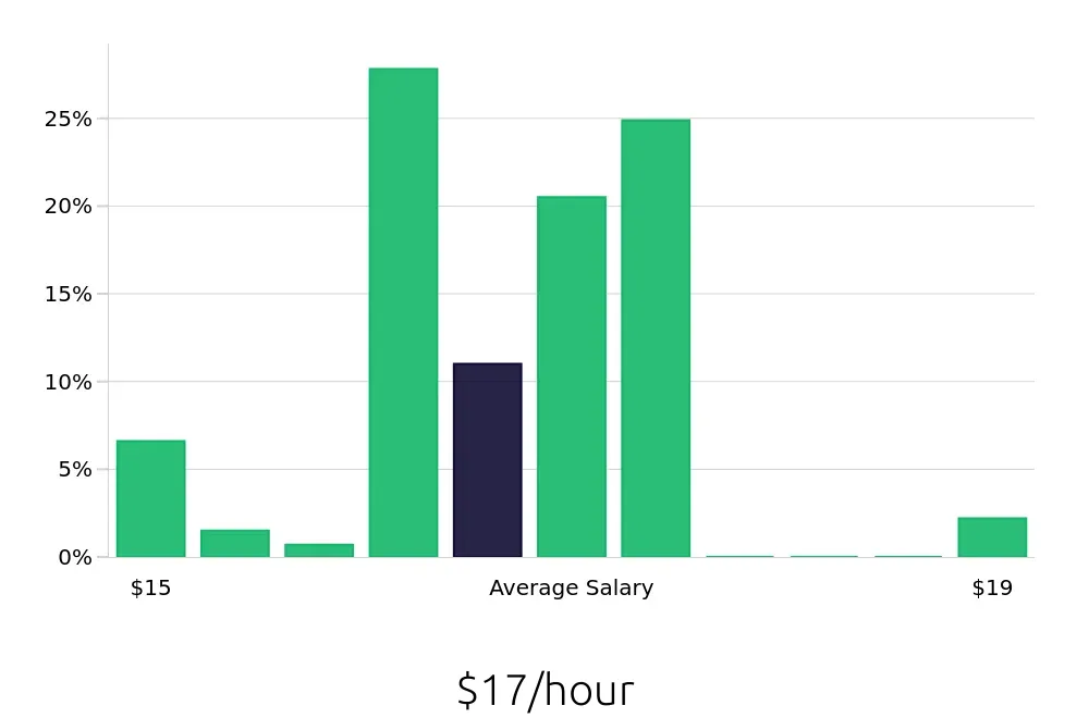 Graph depicting the hourly salary distribution for Shift Leader jobs in Cortland, NY, showing an average salary of $17 with varying distribution percentages across salary ranges.