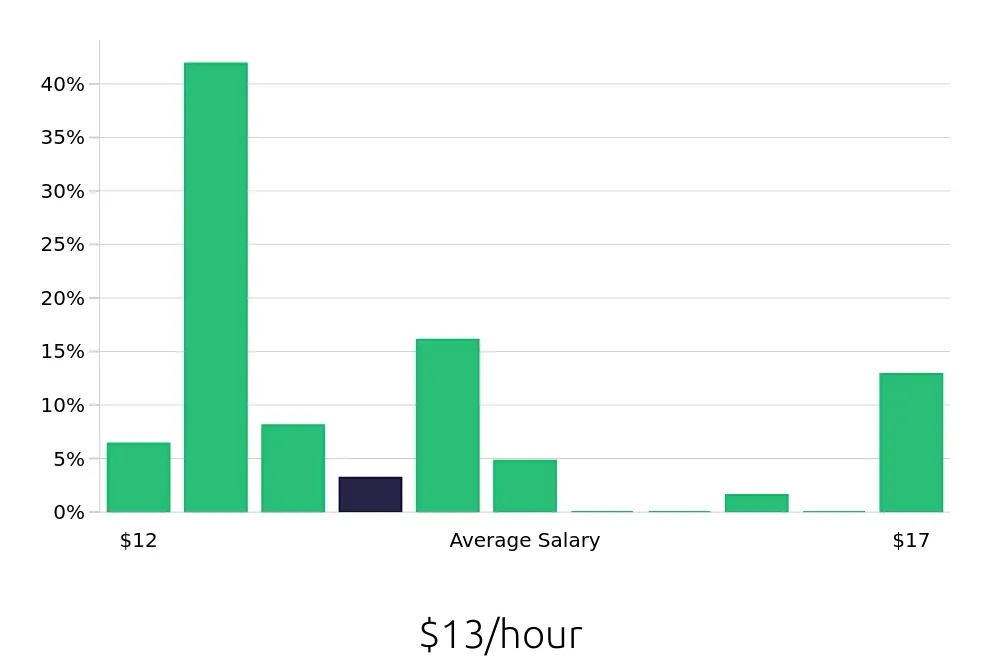 Graph depicting the hourly salary distribution for Shift Leader jobs in Dallas, GA, showing an average salary of $13 with varying distribution percentages across salary ranges.