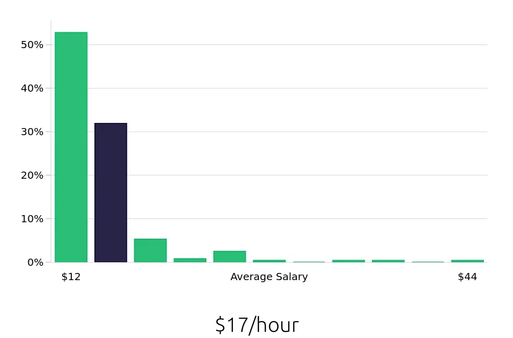 Graph depicting the hourly salary distribution for Shift Leader jobs in Detroit, MI, showing an average salary of $17 with varying distribution percentages across salary ranges.