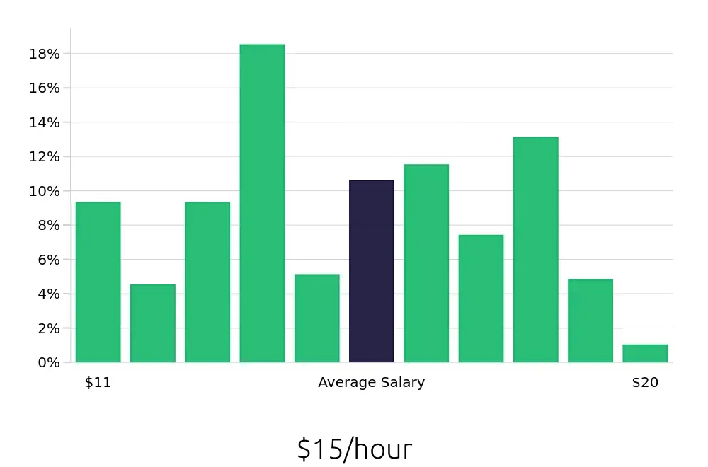 Graph depicting the hourly salary distribution for Shift Leader jobs in Durham, NC, showing an average salary of $15 with varying distribution percentages across salary ranges.