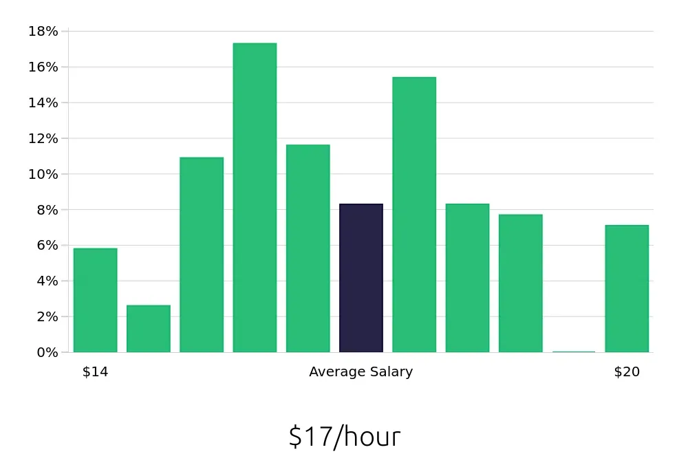 Graph depicting the hourly salary distribution for Shift Leader jobs in Englewood, CO, showing an average salary of $17 with varying distribution percentages across salary ranges.