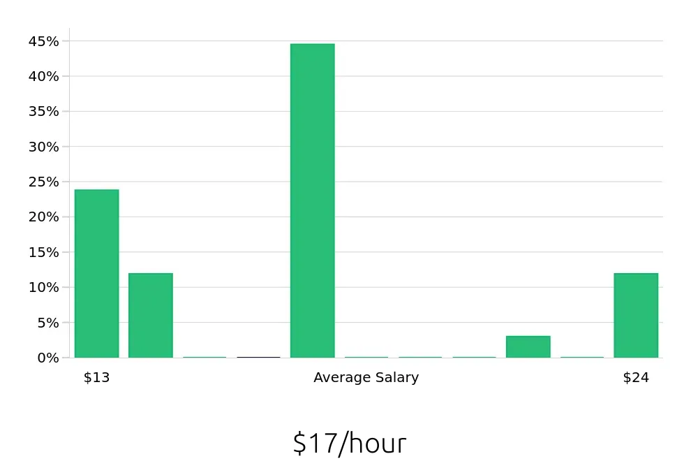 Graph depicting the hourly salary distribution for Shift Leader jobs in Euclid, OH, showing an average salary of $17 with varying distribution percentages across salary ranges.