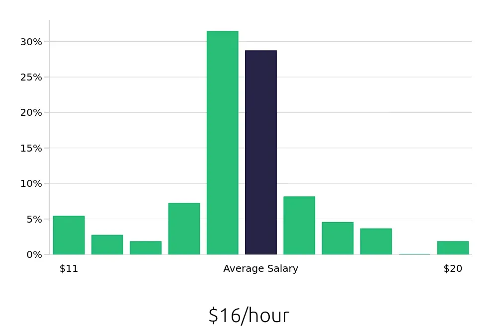 Graph depicting the hourly salary distribution for Shift Leader jobs in Flint, MI, showing an average salary of $16 with varying distribution percentages across salary ranges.