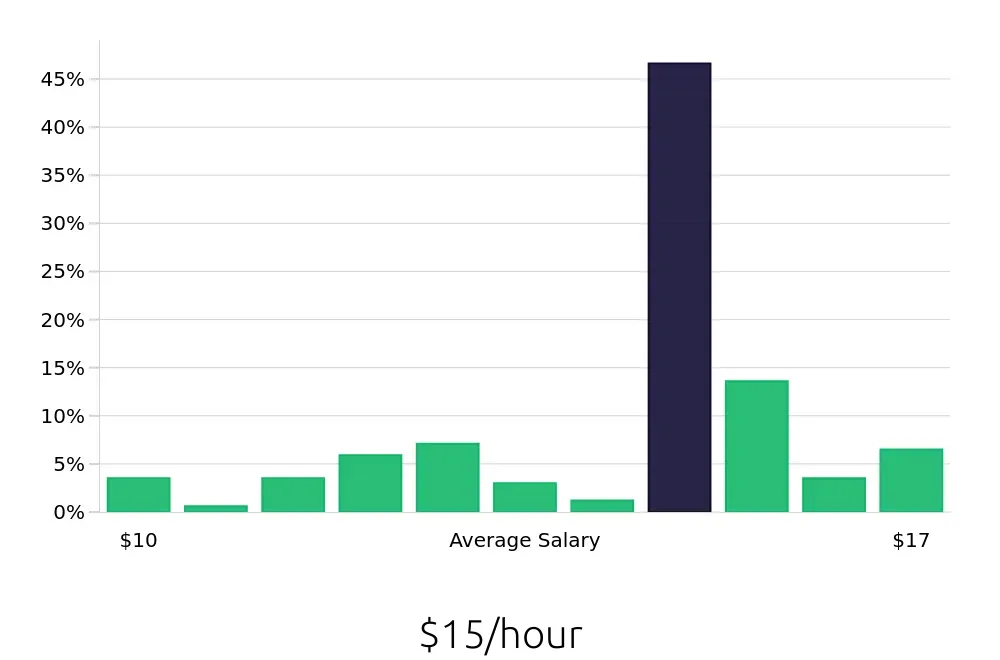 Graph depicting the hourly salary distribution for Shift Leader jobs in Foley, AL, showing an average salary of $15 with varying distribution percentages across salary ranges.