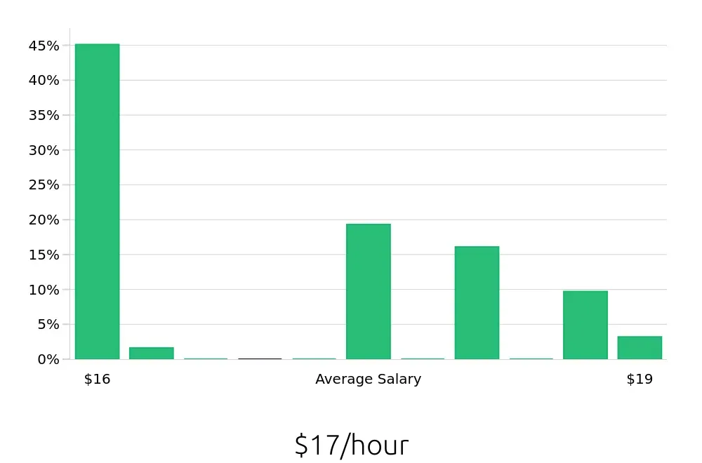 Graph depicting the hourly salary distribution for Shift Leader jobs in Garden City, NY, showing an average salary of $17 with varying distribution percentages across salary ranges.