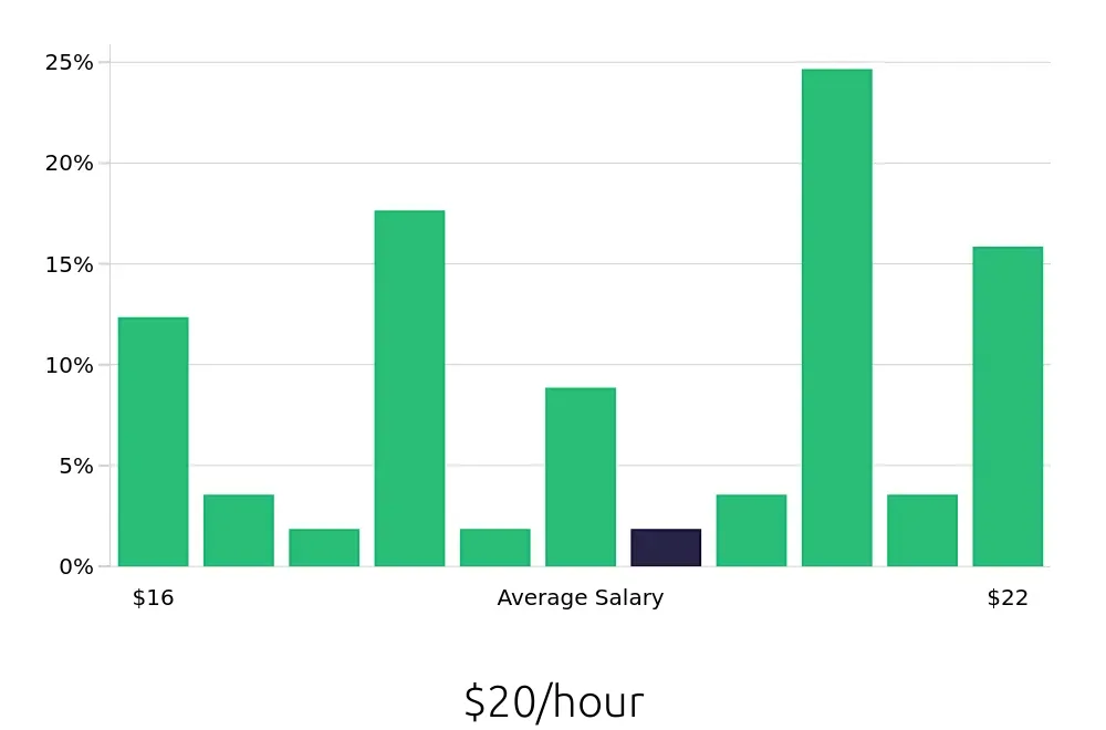 Graph depicting the hourly salary distribution for Shift Leader jobs in Hawthorne, CA, showing an average salary of $20 with varying distribution percentages across salary ranges.