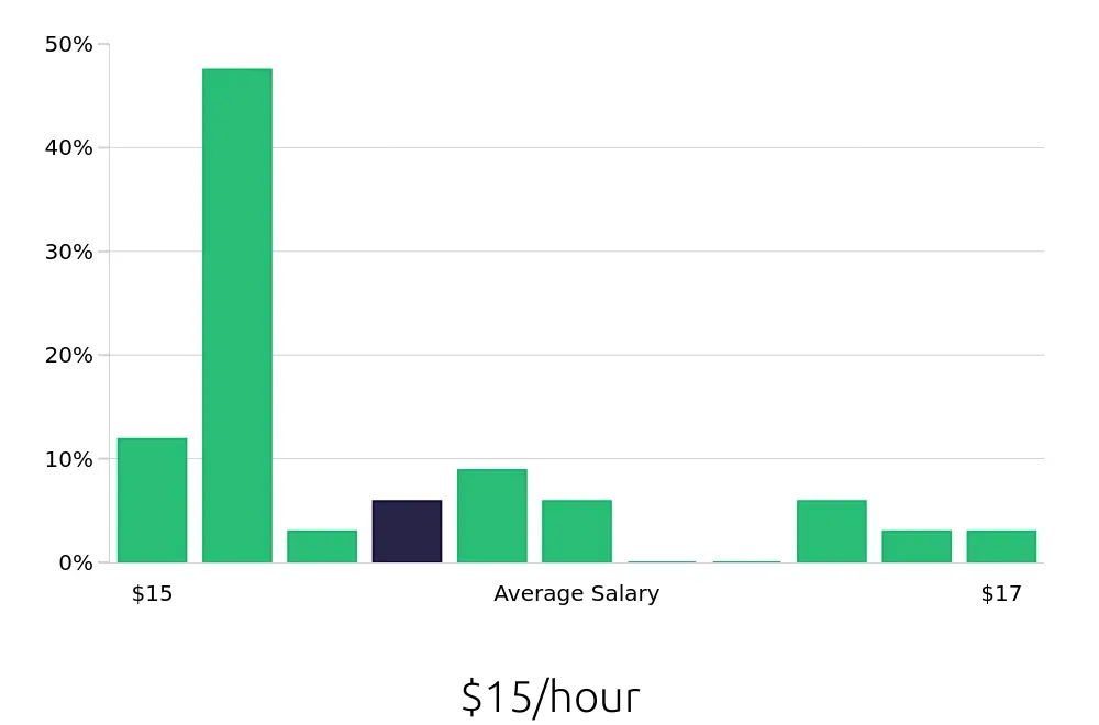 Graph depicting the hourly salary distribution for Shift Leader jobs in Hermiston, OR, showing an average salary of $15 with varying distribution percentages across salary ranges.