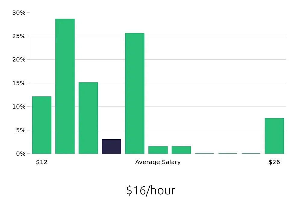 Graph depicting the hourly salary distribution for Shift Leader jobs in Hickory, NC, showing an average salary of $16 with varying distribution percentages across salary ranges.