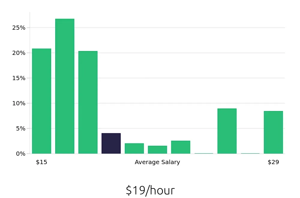Graph depicting the hourly salary distribution for Shift Leader jobs in Hillsboro, OR, showing an average salary of $19 with varying distribution percentages across salary ranges.