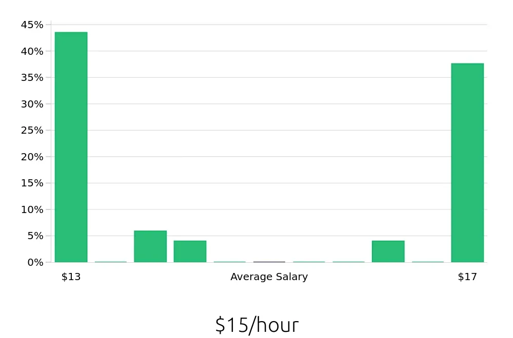 Graph depicting the hourly salary distribution for Shift Leader jobs in Hilton Head Island, SC, showing an average salary of $15 with varying distribution percentages across salary ranges.