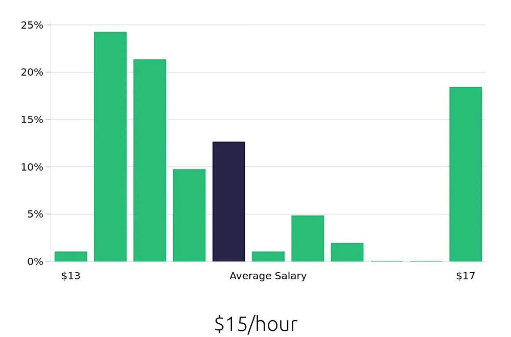 Graph depicting the hourly salary distribution for Shift Leader jobs in Hobbs, NM, showing an average salary of $15 with varying distribution percentages across salary ranges.