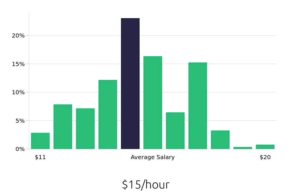 Graph depicting the hourly salary distribution for Shift Leader jobs in Huntsville, AL, showing an average salary of $15 with varying distribution percentages across salary ranges.