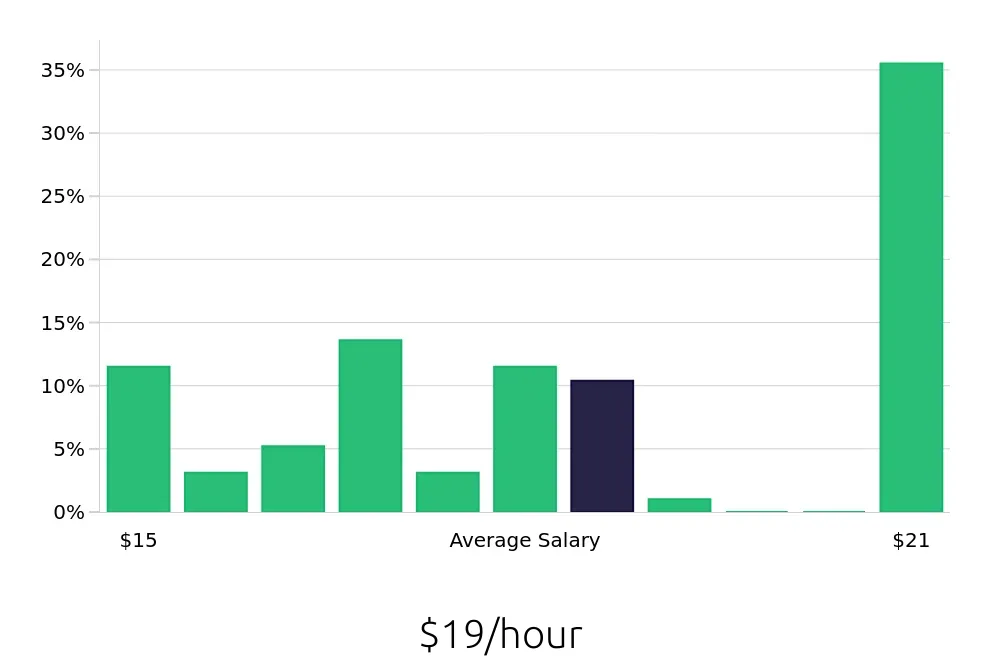Graph depicting the hourly salary distribution for Shift Leader jobs in Indio, CA, showing an average salary of $19 with varying distribution percentages across salary ranges.