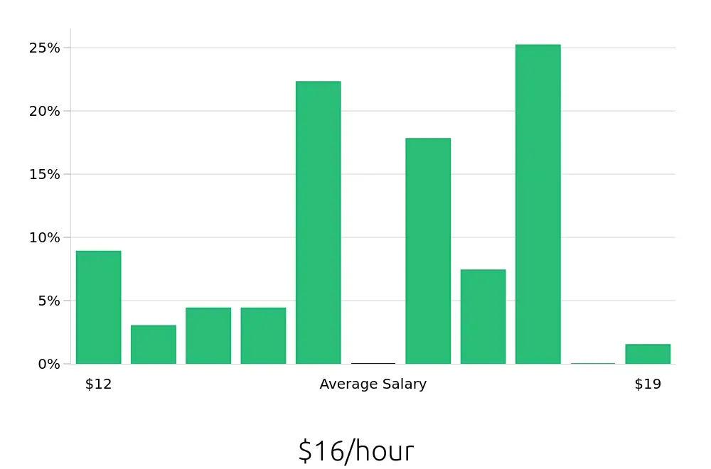 Graph depicting the hourly salary distribution for Shift Leader jobs in Joplin, MO, showing an average salary of $16 with varying distribution percentages across salary ranges.