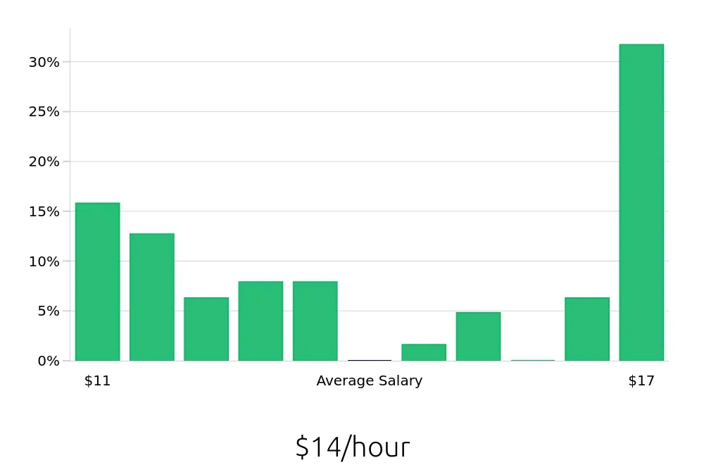 Graph depicting the hourly salary distribution for Shift Leader jobs in Kenner, LA, showing an average salary of $14 with varying distribution percentages across salary ranges.