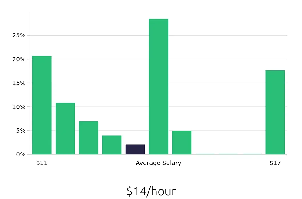 Graph depicting the hourly salary distribution for Shift Leader jobs in Kingwood, TX, showing an average salary of $14 with varying distribution percentages across salary ranges.