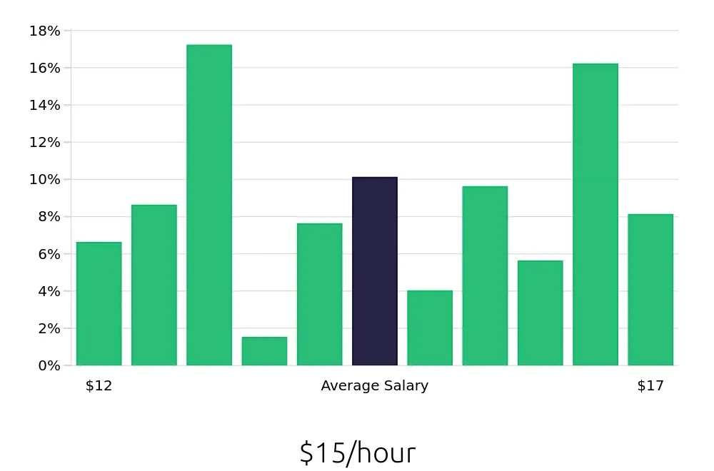 Graph depicting the hourly salary distribution for Shift Leader jobs in Kyle, TX, showing an average salary of $15 with varying distribution percentages across salary ranges.