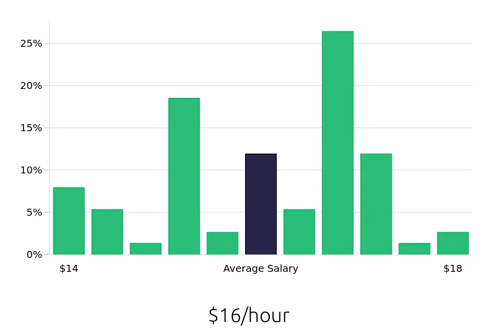 Graph depicting the hourly salary distribution for Shift Leader jobs in Lake Havasu City, AZ, showing an average salary of $16 with varying distribution percentages across salary ranges.