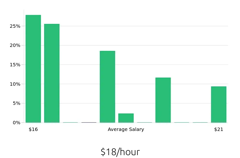 Graph depicting the hourly salary distribution for Shift Leader jobs in Lakewood, WA, showing an average salary of $18 with varying distribution percentages across salary ranges.