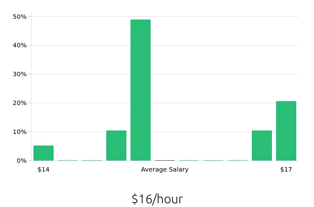 Graph depicting the hourly salary distribution for Shift Leader jobs in Land O' Lakes, FL, showing an average salary of $16 with varying distribution percentages across salary ranges.