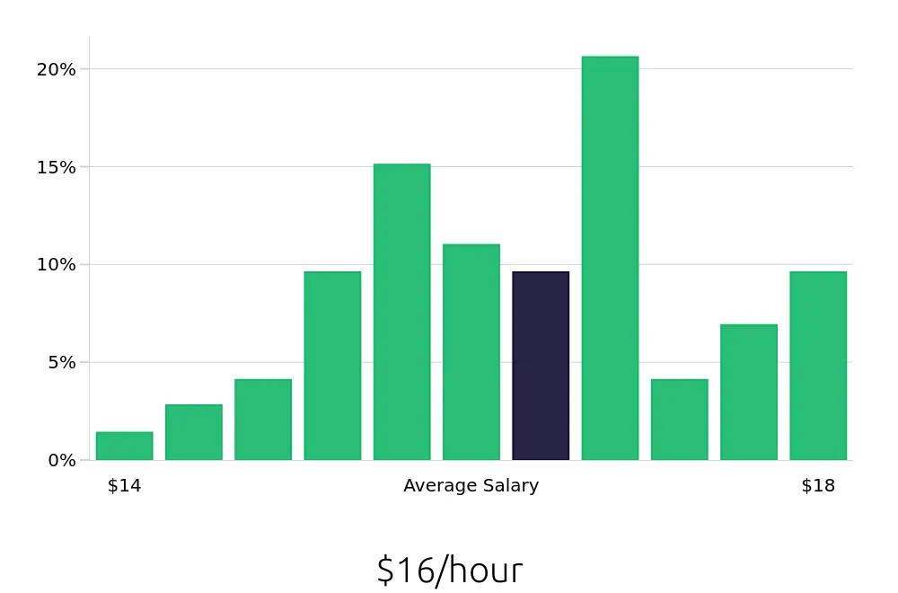 Graph depicting the hourly salary distribution for Shift Leader jobs in Lanham, MD, showing an average salary of $16 with varying distribution percentages across salary ranges.