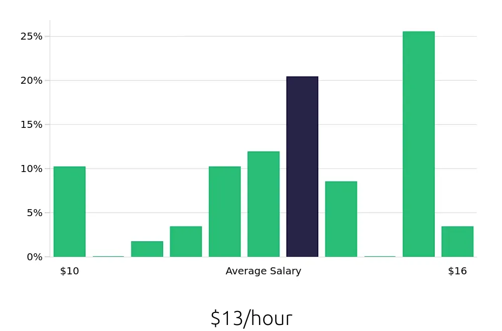 Graph depicting the hourly salary distribution for Shift Leader jobs in Laredo, TX, showing an average salary of $13 with varying distribution percentages across salary ranges.