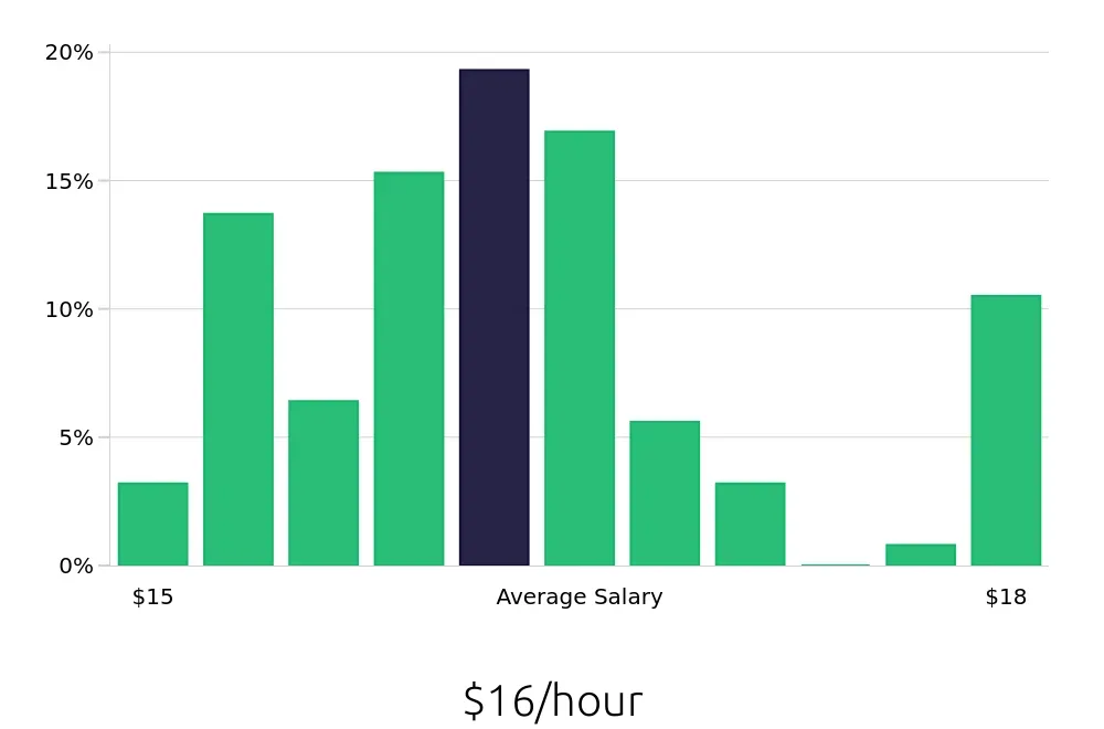 Graph depicting the hourly salary distribution for Shift Leader jobs in Manchester, CT, showing an average salary of $16 with varying distribution percentages across salary ranges.