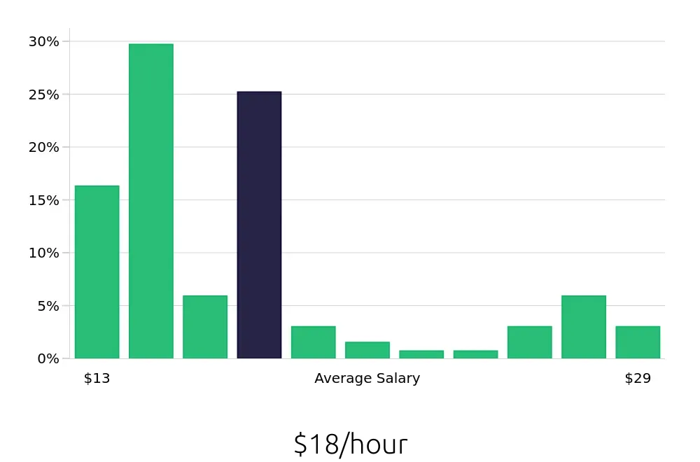 Graph depicting the hourly salary distribution for Shift Leader jobs in Manchester, NH, showing an average salary of $18 with varying distribution percentages across salary ranges.