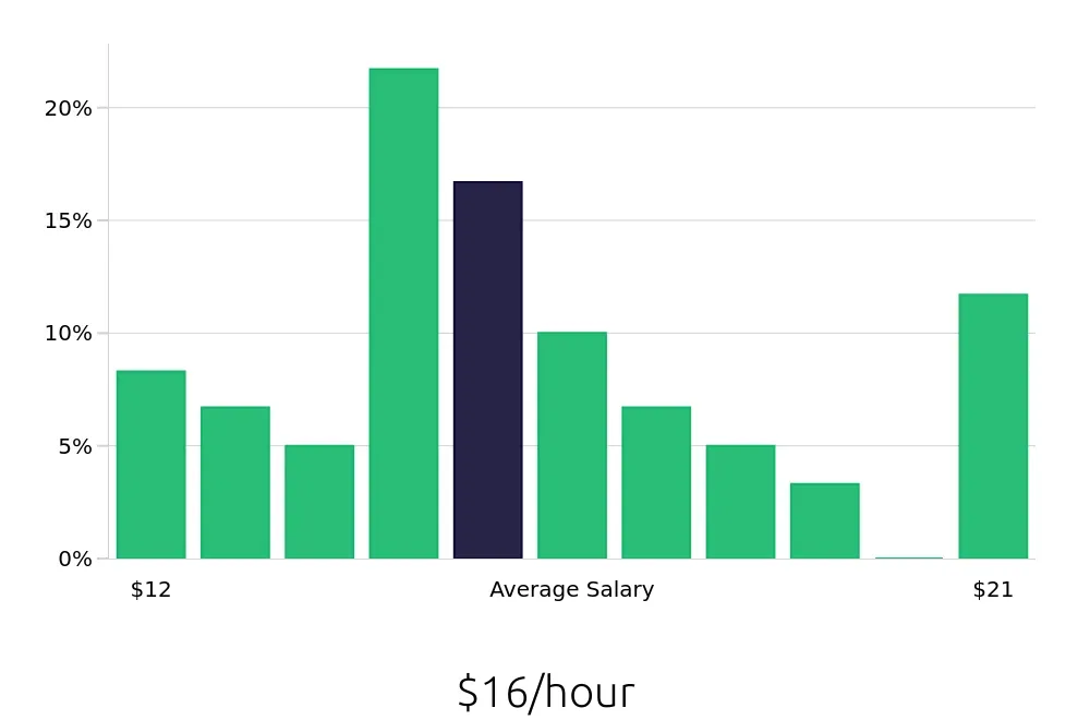 Graph depicting the hourly salary distribution for Shift Leader jobs in Mechanicsburg, PA, showing an average salary of $16 with varying distribution percentages across salary ranges.