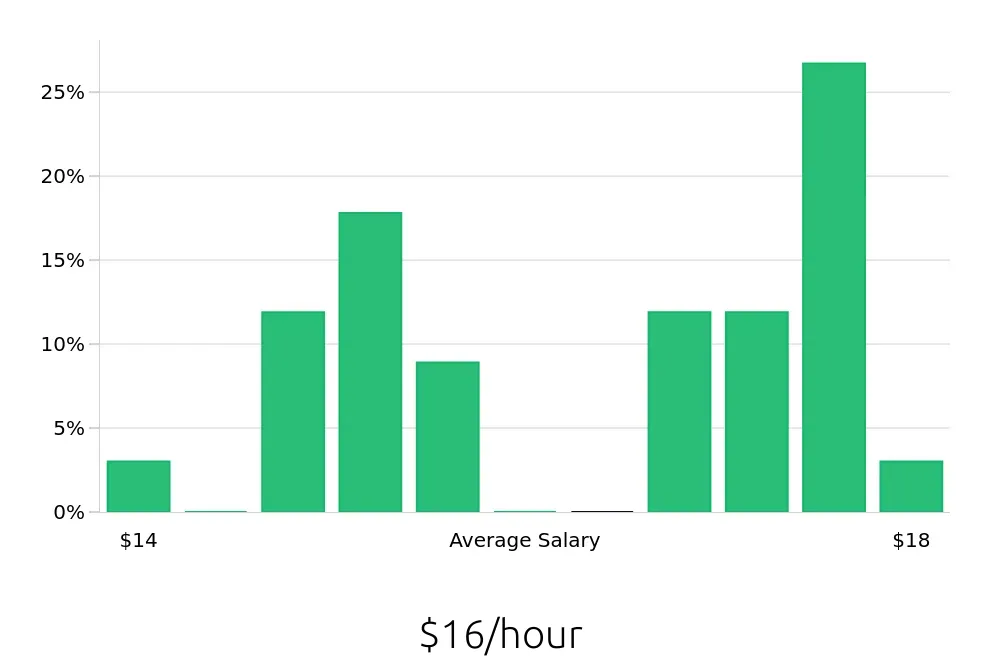Graph depicting the hourly salary distribution for Shift Leader jobs in Meriden, CT, showing an average salary of $16 with varying distribution percentages across salary ranges.