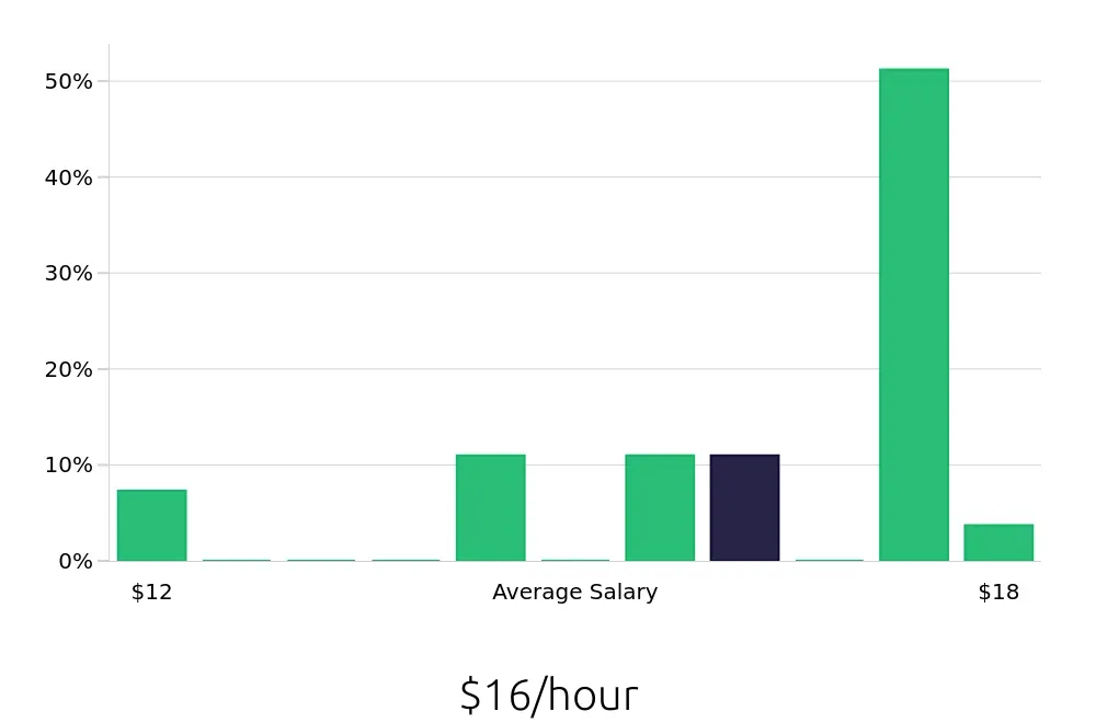 Graph depicting the hourly salary distribution for Shift Leader jobs in Middleton, WI, showing an average salary of $16 with varying distribution percentages across salary ranges.