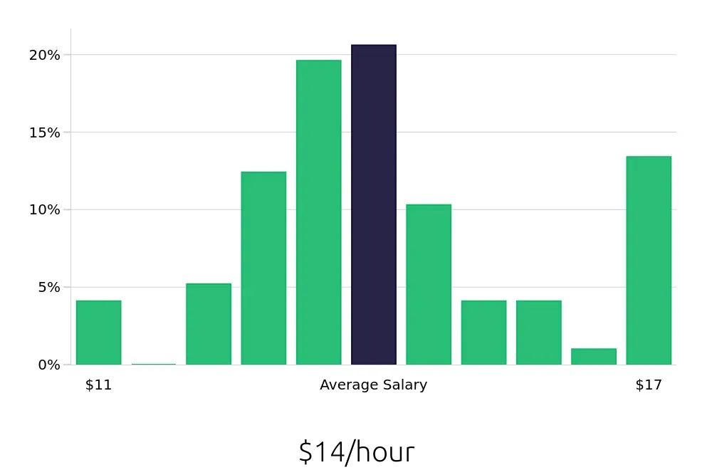 Graph depicting the hourly salary distribution for Shift Leader jobs in Monroe, NC, showing an average salary of $14 with varying distribution percentages across salary ranges.