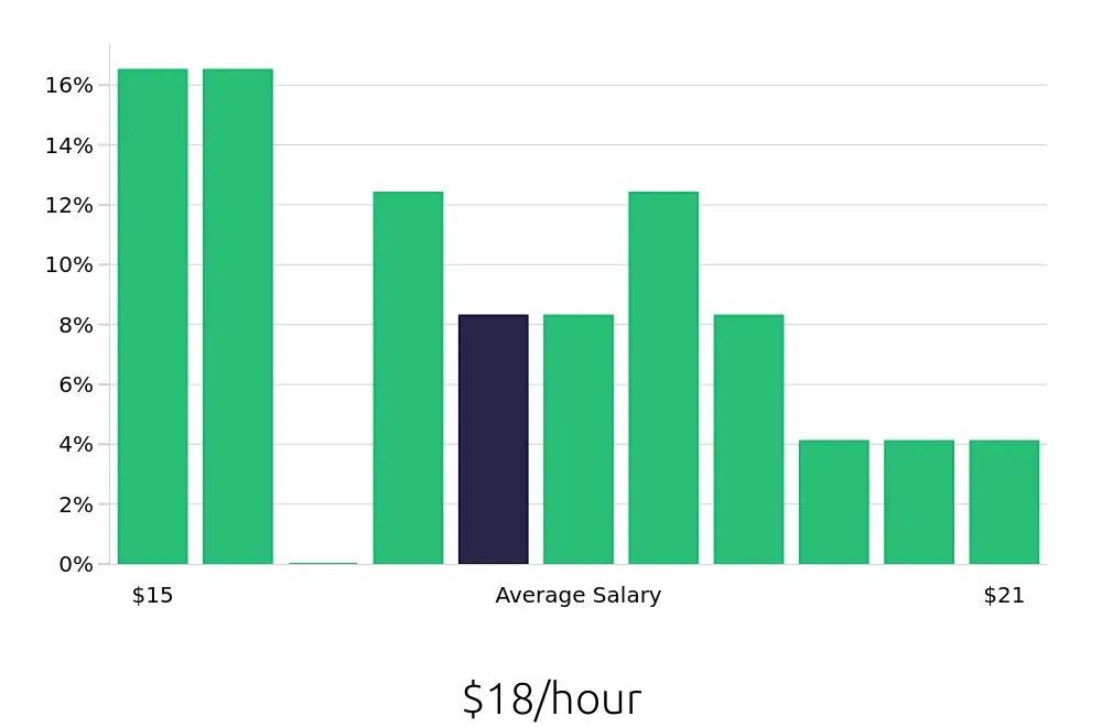Graph depicting the hourly salary distribution for Shift Leader jobs in Monrovia, CA, showing an average salary of $18 with varying distribution percentages across salary ranges.