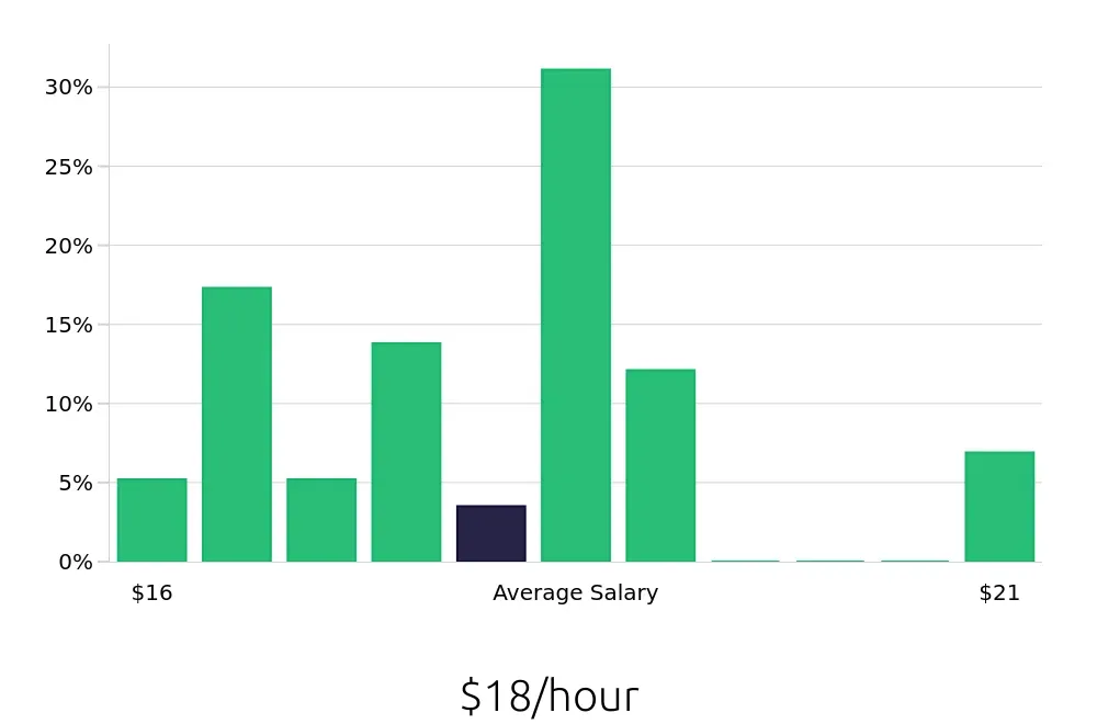 Graph depicting the hourly salary distribution for Shift Leader jobs in Moreno Valley, CA, showing an average salary of $18 with varying distribution percentages across salary ranges.