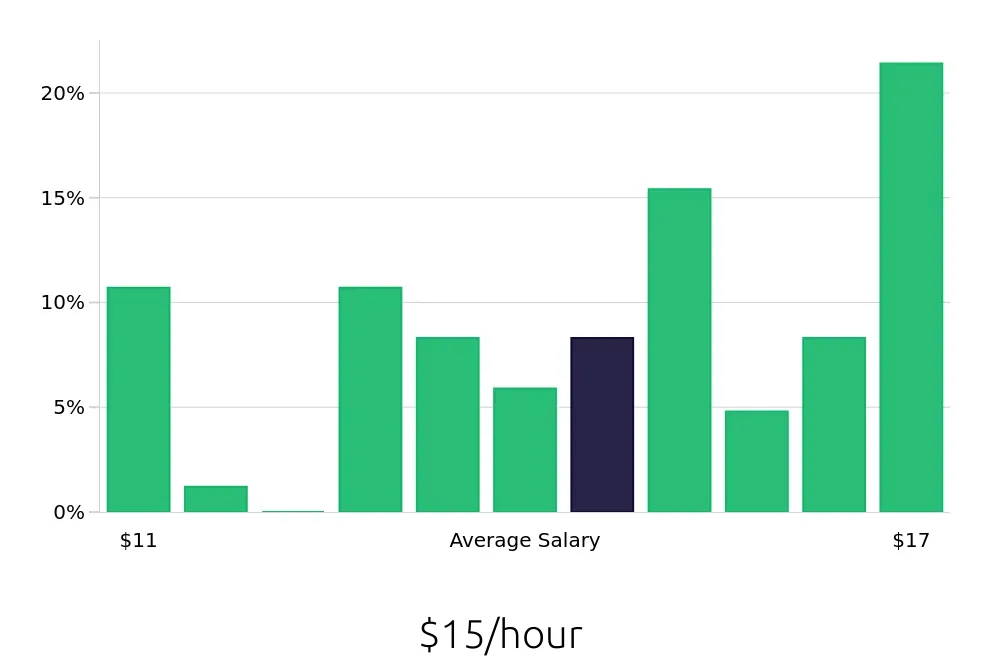 Graph depicting the hourly salary distribution for Shift Leader jobs in Muskegon, MI, showing an average salary of $15 with varying distribution percentages across salary ranges.