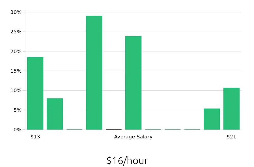 Graph depicting the hourly salary distribution for Shift Leader jobs in New Albany, OH, showing an average salary of $16 with varying distribution percentages across salary ranges.