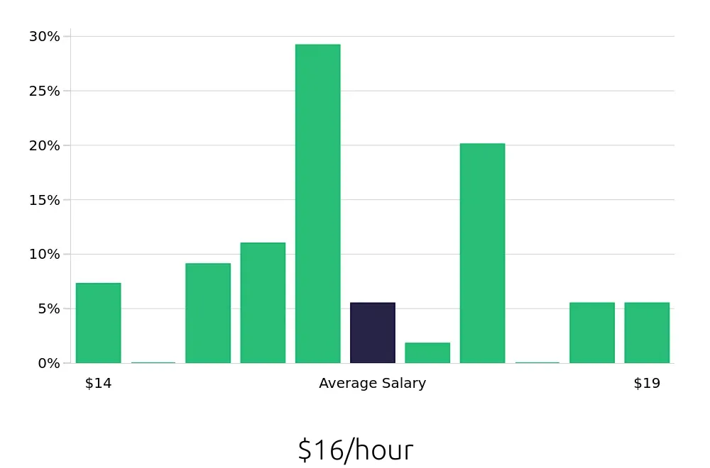 Graph depicting the hourly salary distribution for Shift Leader jobs in New Britain, CT, showing an average salary of $16 with varying distribution percentages across salary ranges.