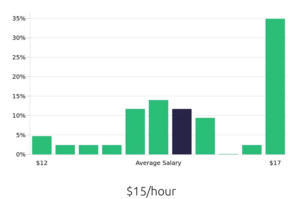 Graph depicting the hourly salary distribution for Shift Leader jobs in Norristown, PA, showing an average salary of $15 with varying distribution percentages across salary ranges.