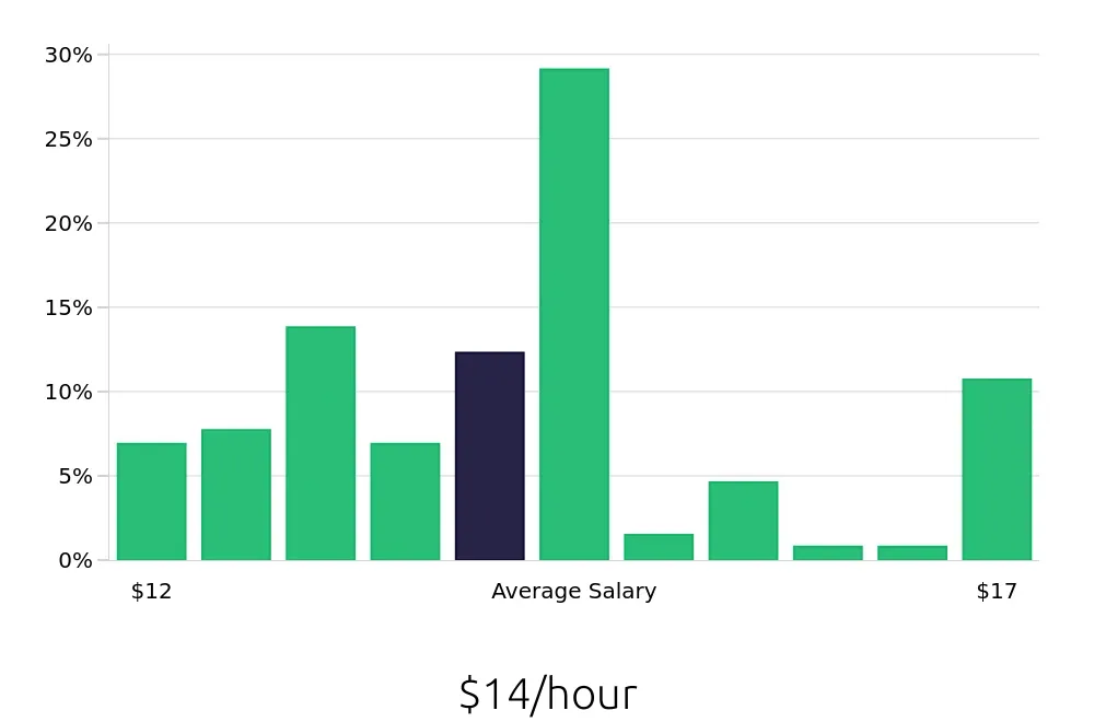 Graph depicting the hourly salary distribution for Shift Leader jobs in North Little Rock, AR, showing an average salary of $14 with varying distribution percentages across salary ranges.