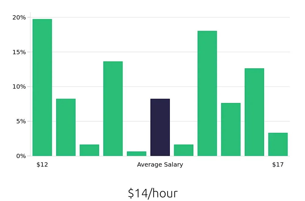 Graph depicting the hourly salary distribution for Shift Leader jobs in North Olmsted, OH, showing an average salary of $14 with varying distribution percentages across salary ranges.