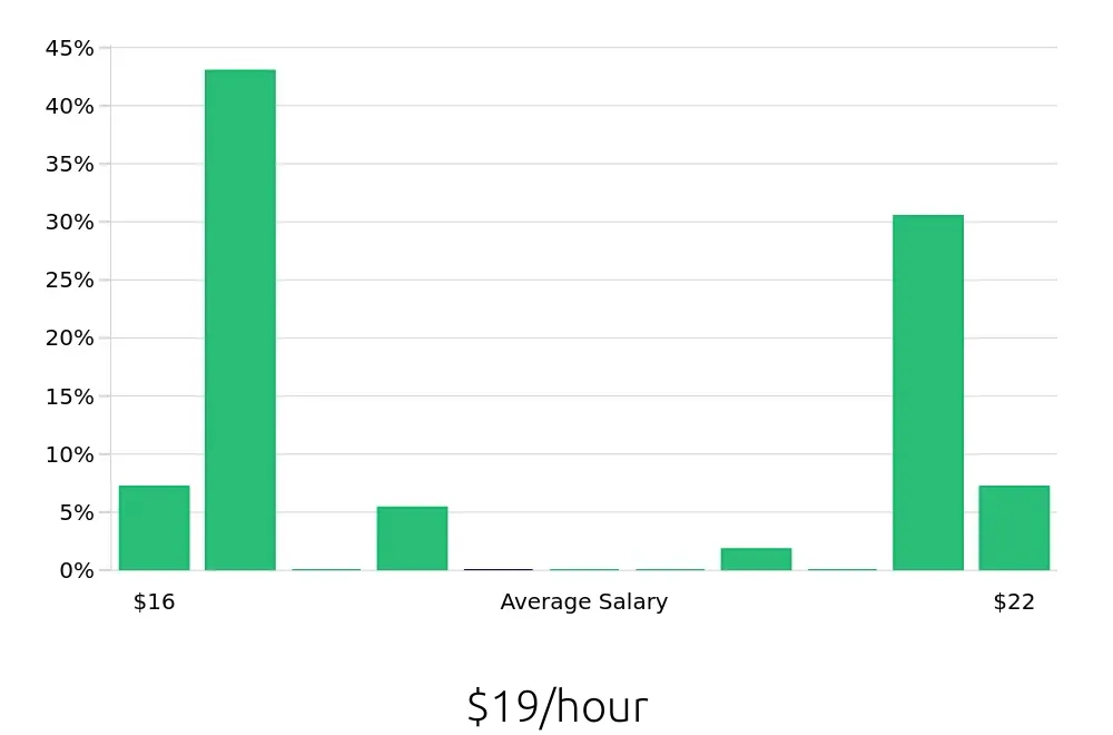 Graph depicting the hourly salary distribution for Shift Leader jobs in Norwalk, CT, showing an average salary of $19 with varying distribution percentages across salary ranges.