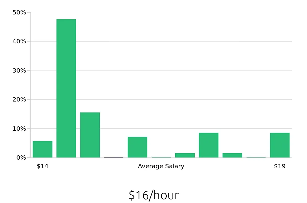 Graph depicting the hourly salary distribution for Shift Leader jobs in O'Fallon, IL, showing an average salary of $16 with varying distribution percentages across salary ranges.