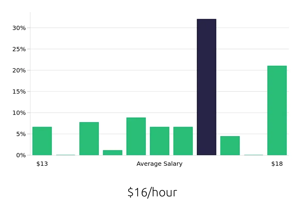 Graph depicting the hourly salary distribution for Shift Leader jobs in Palatine, IL, showing an average salary of $16 with varying distribution percentages across salary ranges.