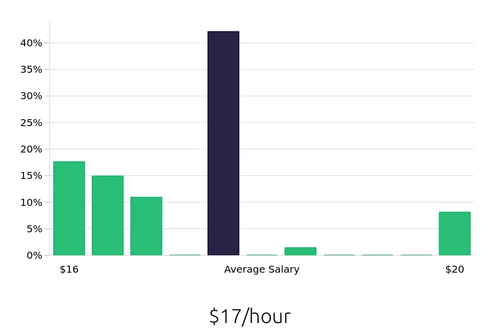 Graph depicting the hourly salary distribution for Shift Leader jobs in Peabody, MA, showing an average salary of $17 with varying distribution percentages across salary ranges.