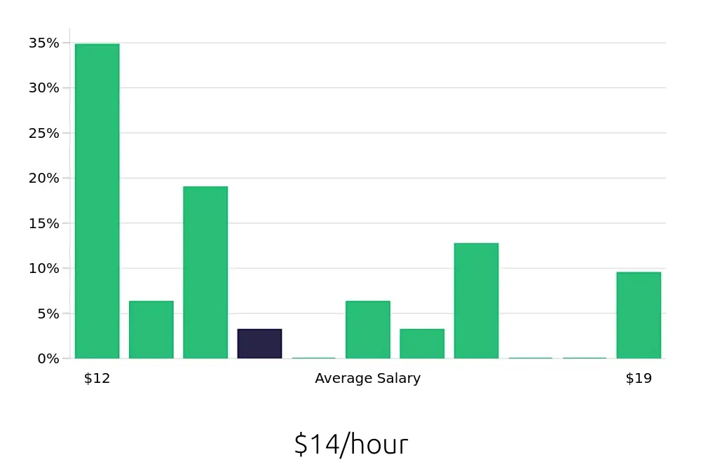Graph depicting the hourly salary distribution for Shift Leader jobs in Peachtree Corners, GA, showing an average salary of $14 with varying distribution percentages across salary ranges.