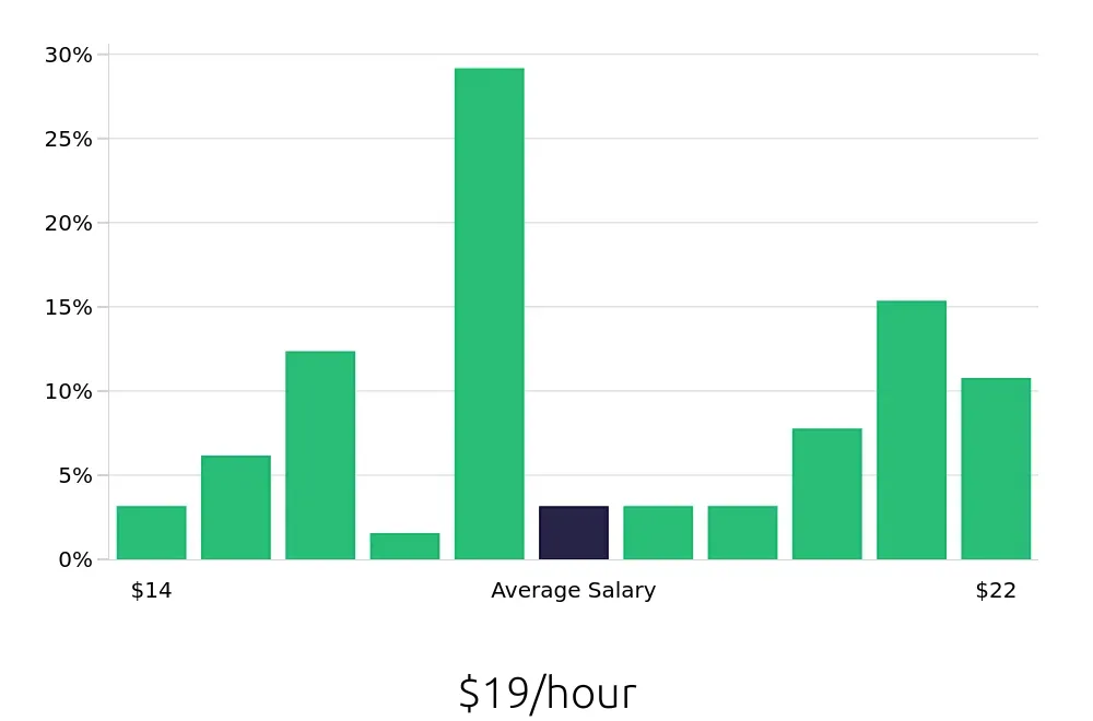 Graph depicting the hourly salary distribution for Shift Leader jobs in Perris, CA, showing an average salary of $19 with varying distribution percentages across salary ranges.